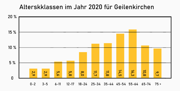 Geilenkirchen Alterungsindex
